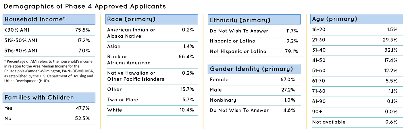 Demographic data